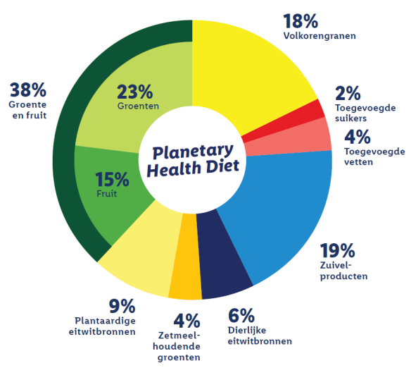 Cirkeldiagram met het optimale voedingspatroon voor onze gezondheid en de planeet volgens de EAT-Lancet commissie